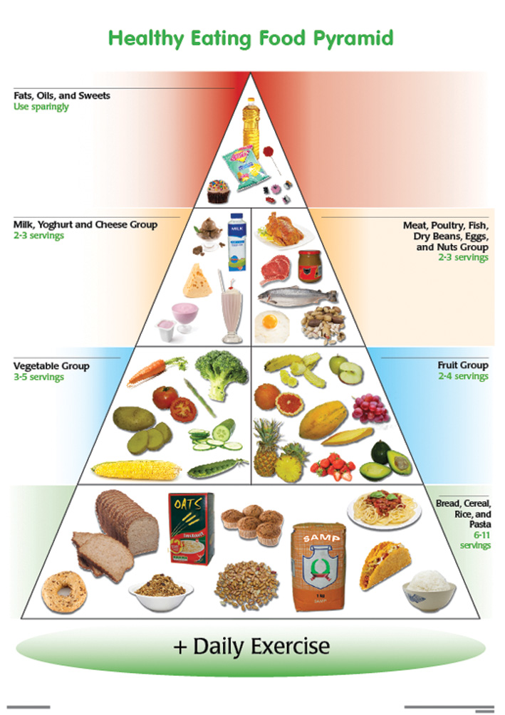 Healthy Food Pyramid Chart